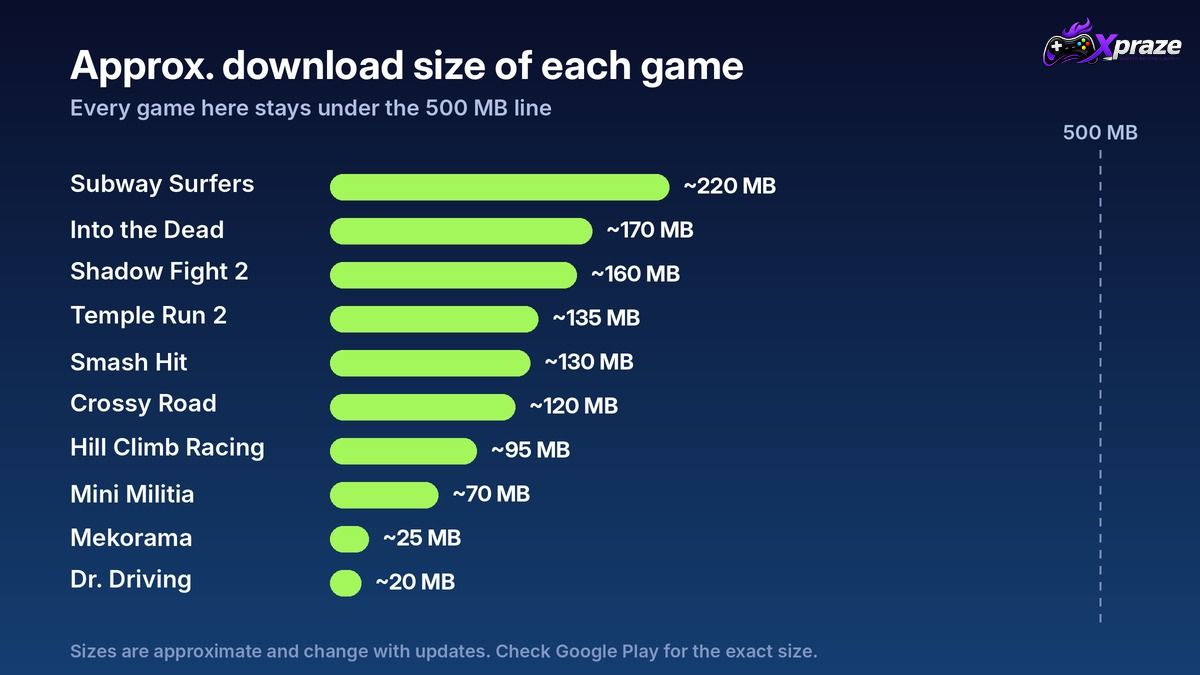 Bar chart comparing the approximate download sizes of 10 Android games under 500MB
